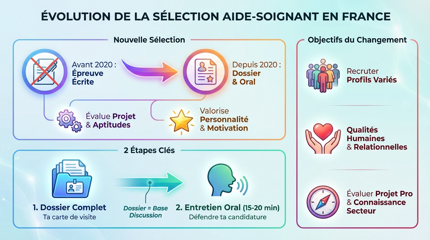 Infographie: évolution sélection Aide-Soignant France. De l'épreuve écrite (avant 2020) au dossier/oral (depuis 2020). Détaille étapes et objectifs.