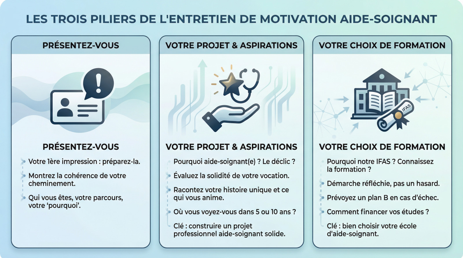 Infographie sur les 3 piliers de l'entretien de motivation aide-soignant: présentation, projet professionnel et choix de formation.