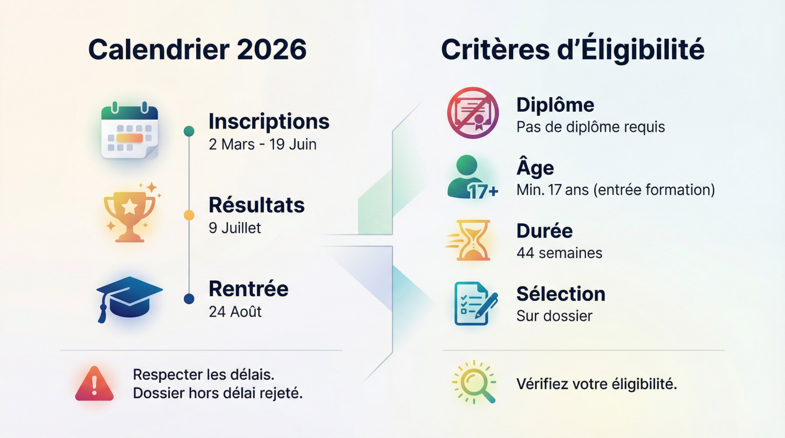 Infographie détaillant le calendrier 2026 (inscriptions, résultats, rentrée) et les critères d'éligibilité (âge, diplôme, durée, sélection) avec icônes.
